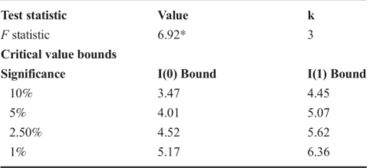 Table 10 ARDL result for long and short-run LNEFP = f (LNEU, LNGLO, LNRGDP) Variable Coefficient Std