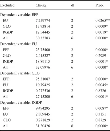 Table 11 Toda-Yamamoto causality analysis