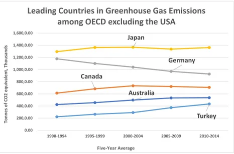 Fig. 2 Greenhouse gas emissions (tonnes of CO 2 equivalent, thousands) in OECD countries