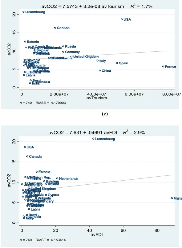 Figure  1:  The  visual  evidence  showing  the  relationship  between  carbon  dioxide  (CO2)  and  RGDP (a: real gross domestic product), EC (b: energy consumption), Tourism (c), and the FDI  (a: Foreign direct investment) for each of the panel countries