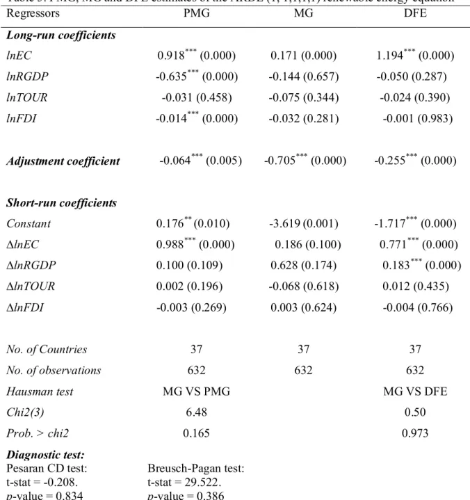 Table 5: PMG, MG and DFE estimates of the ARDL (1, 1,1,1,1) renewable energy equation  Regressors  PMG  MG  DFE  Long-run coefficients  lnEC   0.918 ***  (0.000)  0.171 (0.000)  1.194 ***  (0.000)  lnRGDP  -0.635 ***  (0.000)  -0.144 (0.657)       -0.050 (
