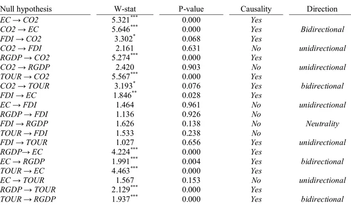 Table 6: Dumitrescu and Hurlin (2012) Panel Granger causality results 