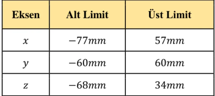 Çizelge 2.3.  x, y ve z  eksenleri için çalışma uzayının doğrusal uç noktaları  Eksen  Alt Limit  Üst Limit 