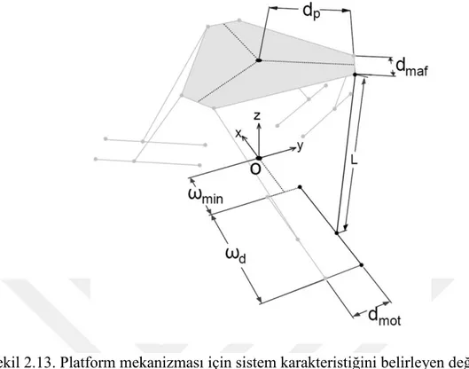 Şekil 2.13. Platform mekanizması için sistem karakteristiğini belirleyen değişkenlerin  geometrik gösterimi 