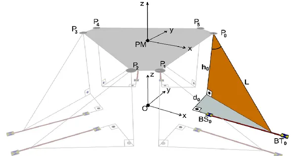 Şekil 3.1. Ters kinematik hesaplamanın başlangıç parametresi olan PM koordinat sistemi  gösterimi 