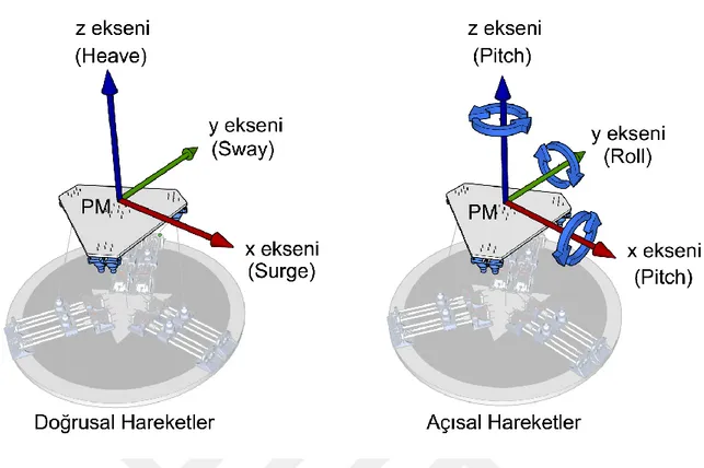 Şekil 3.15. Hareketli platformun çalışma uzayında gerçekleştirdiği açısal ve doğrusal  hareketler 