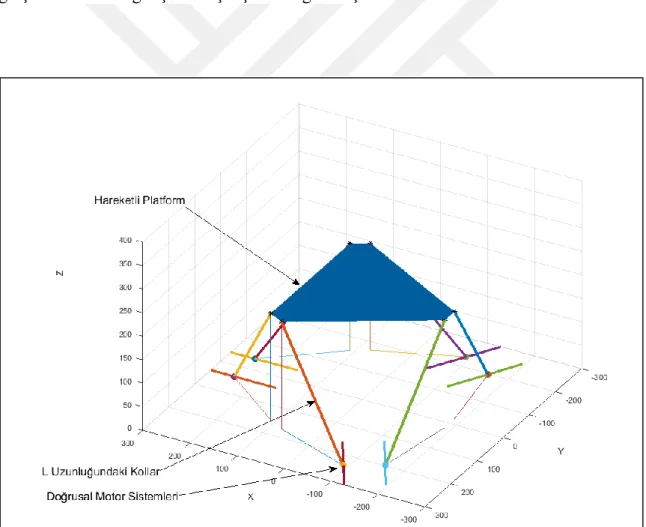 Şekil 4.1. Matlab ile ters kinematiğe uygun hazırlanan sistemin temel iskelet modeli 