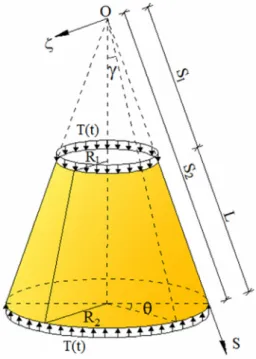 Fig. 1. FG truncated conical shell under time dependent periodic axial load.