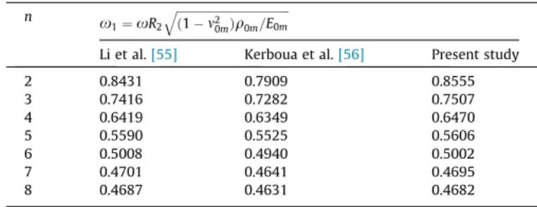 Table 4 . The geometrical characteristics of FG and pure ceramic and metals conical shells are taken to be R 1 =h ¼ 100; L=R 1 ¼ 2;