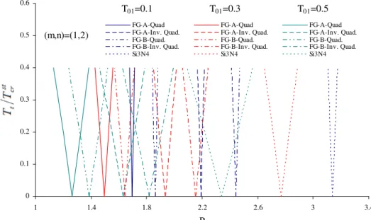 Fig. 2. Influence of variation of the static load factor, T 01 , on the values of domain boundaries of dynamic instability for FG and fully ceramic conical shells.