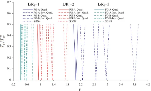 Fig. 4. Influence of variation of L=R 1 , on the values of boundaries of instability domains for FG and pure ceramic conical shells.