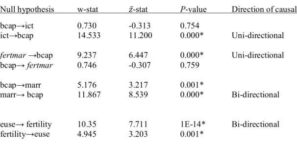 Table 4: Panel Granger causality results by Dumitrescu and Hurlin (2012)____________  Null hypothesis  w-stat    ̅-stat     P-value  Direction of causality 