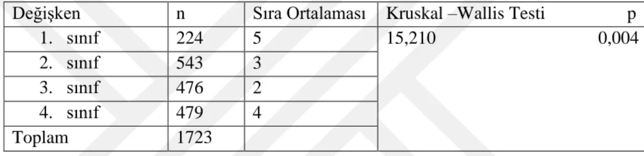 Tablo 4.4. Spor Eğitimcisi Adaylarının Bölümleri İle Drama ve Diksiyon Eğitiminin  Sporcu Üzerinde Oluşturacağı Etkilerin Değerlendirilmesi - Mann-Whitney U Testi 