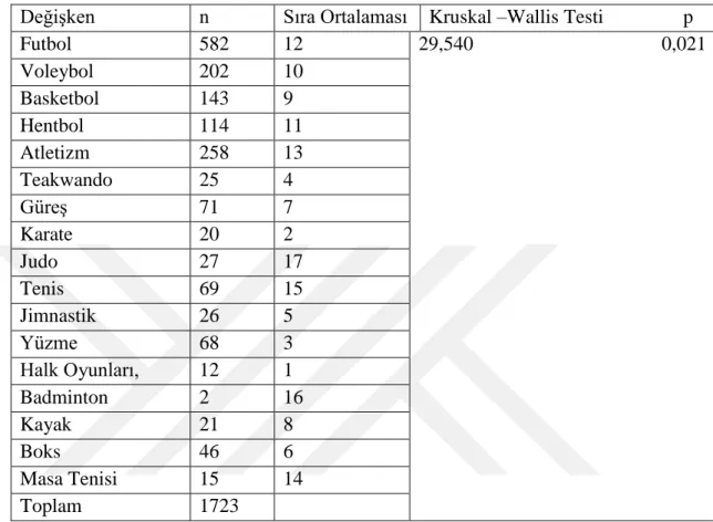 Tablo  4.11.  Drama  ve  Diksiyon  Eğitimi  Sonuçlarının  Spor  Eğitimcisi  Üzerinde  Oluşturacağı  Davranış  Değişikliklerinin  Sporcuya  Yansımasıyla  İlgili  Etkilerin  Değerlendirilmesi  İle  Spor  Eğitimcisi  Adaylarının  Spor  Dalları  Arasındaki  Fa