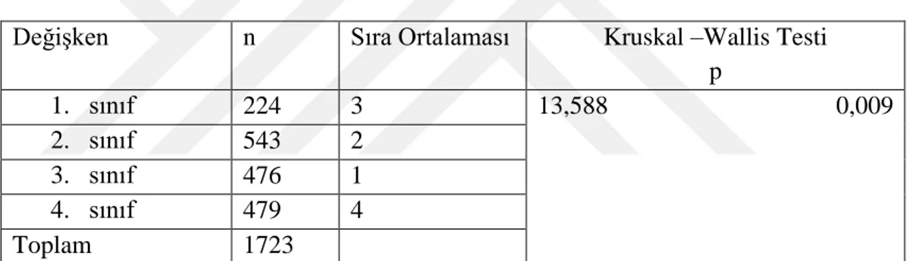 Tablo 4.13. Spor Eğitimcisi Adaylarının ‘Bölümleri’ İle Drama ve Diksiyon Eğitimi  Sonuçlarının  Spor  Eğitimcisi  Üzerinde  Oluşturacağı  Davranış  Değişikliklerinin  Sporcuya Yansımasıyla İlgili Etkilerin Değerlendirilmesi  - Mann-Whitney U Testi 