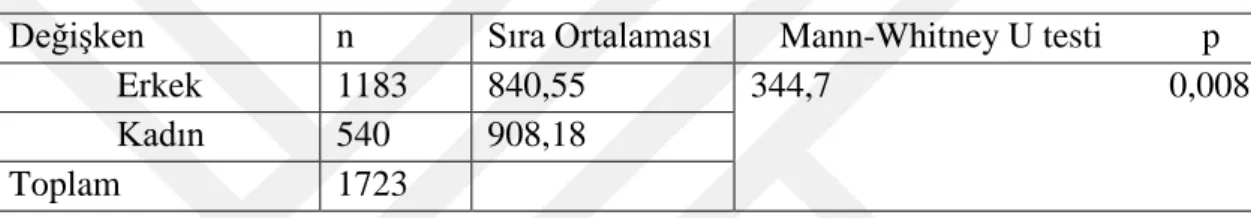 Tablo 4.16. Drama ve Diksiyon Eğitiminin Sporcu Üzerinde Oluşturacağı Etkilerin  Değerlendirilmesi  İle  Spor  Eğitimcisi  Adaylarının  ‘Yaş  Grupları’  Arasındaki  Farklılığa İlişkin Kruskal –Wallis Testi 