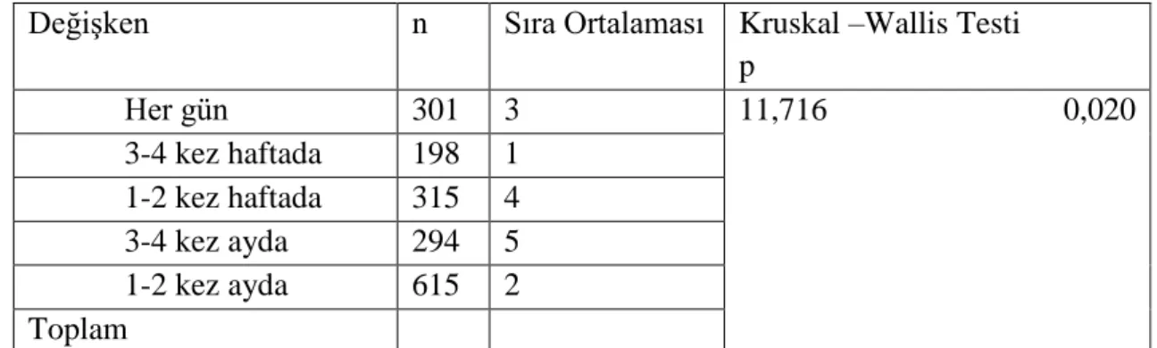 Tablo  4.17.  Drama  ve  Diksiyon  Eğitimi  Sonuçlarının  Spor  Eğitimcisi  Üzerinde  Oluşturacağı  Davranış  Değişikliklerinin  Sporcuya  Yansımasıyla  İlgili  Etkilerin  Değerlendirilmesi  İle  Spor  Eğitimcisi  Adaylarının  “Kitap  Okuma  Alışkanlıkları