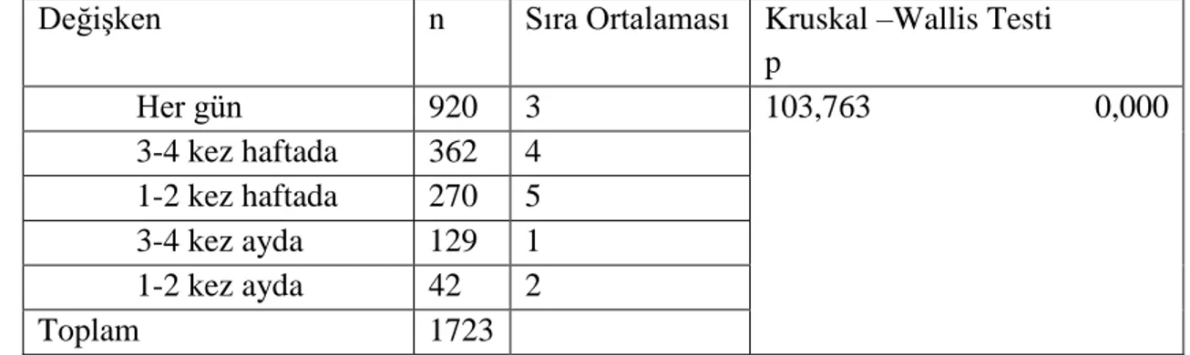 Tablo  4.26.  Drama  ve  Diksiyon  Eğitiminin  Spor  Eğitimcisi  ve  Sporcu  İşbirliği  Üzerinde Oluşturacağı Etkilerin Değerlendirilmesi İle Spor Eğitimcisi Adaylarının  Sinemaya Gitme Alışkanlıkları Arasındaki Farklılığa İlişkin Kruskal Wallis Testi 