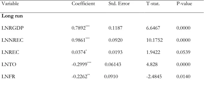 Table 7: Result of PMG-ARDL (2,1,1,1,1,1) 