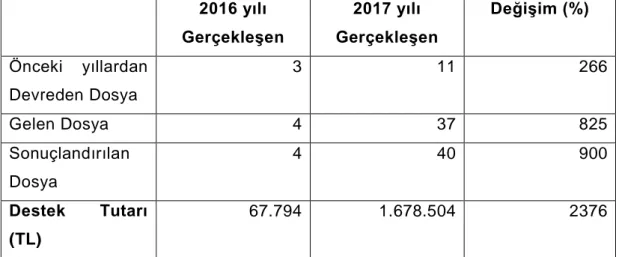 Tablo 3.17:  OAİB Tasarım Desteği Kapsamında Değerlendirilen Dosya Sayısı 