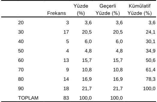 Grafik 4.4:  Dış Ticaretin Satışlar İçerisindeki Payı 