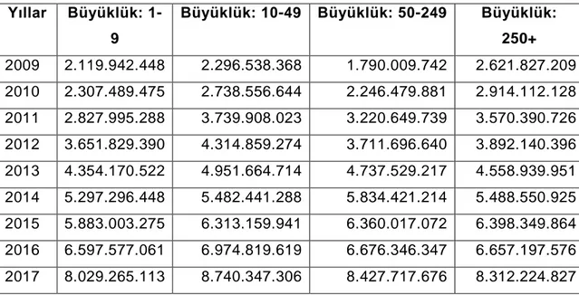 Tablo 3.6: Firma  Büyüklüğüne Göre Mobilya İmalatı Üretim Değeri (TL)  Yıllar  Büyüklük: 