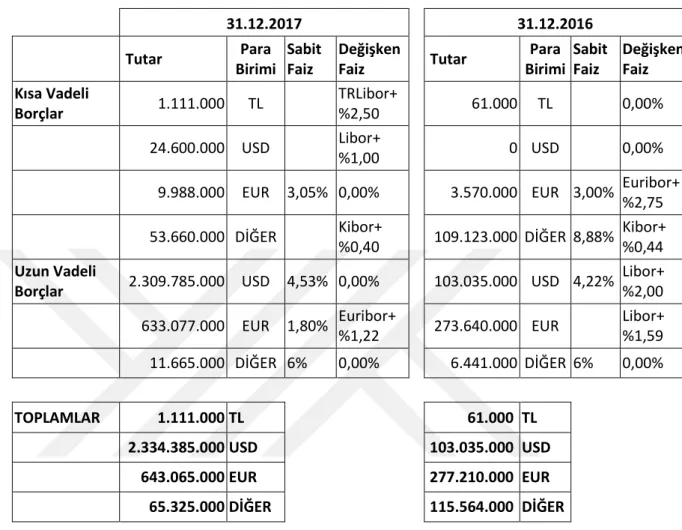 Tablo 19: K ısa ve Uzun Vadeli Finansal Borçlar Tablosu 187