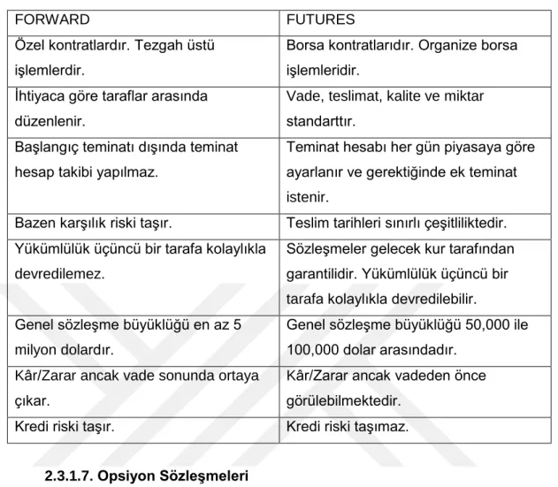 Tablo 1 :  Forward ve Futures Arasındaki Farklar 109