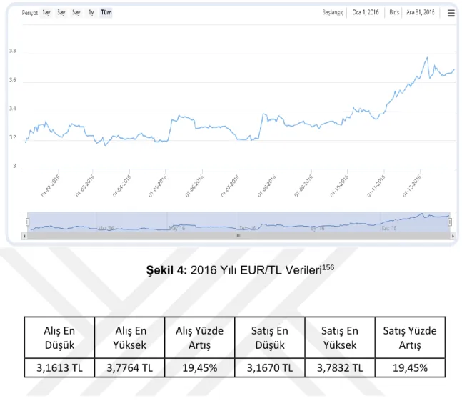Şekil 4: 2016 Yılı EUR/TL Verileri 156