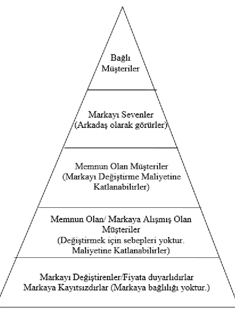 ġekil 3: Marka Sadakati (Bağlılığı) Piramidi 133