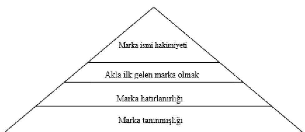 ġekil 5: Marka farkındalık piramidi 157
