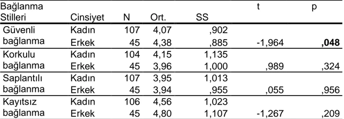 Tablo  3’te  bağlanma  stillerinin  cinsiyet  değiĢkeniyle  karĢılaĢtırılması  için  yapılan “Bağımsız örneklem t testi” sonuçları doğrultusunda, güvenli bağlanma  (t=-1,964;  p&lt;0,05)  cinsiyet  bakımından  anlamlı  düzeyde  farklıdır