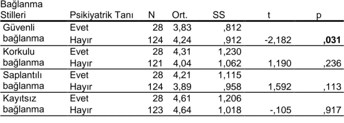 Tablo 5.  Bağlanma Stillerinin Psikiyatrik Tanı DeğiĢkenine Göre KarĢılaĢtırılması  Bağlanma 