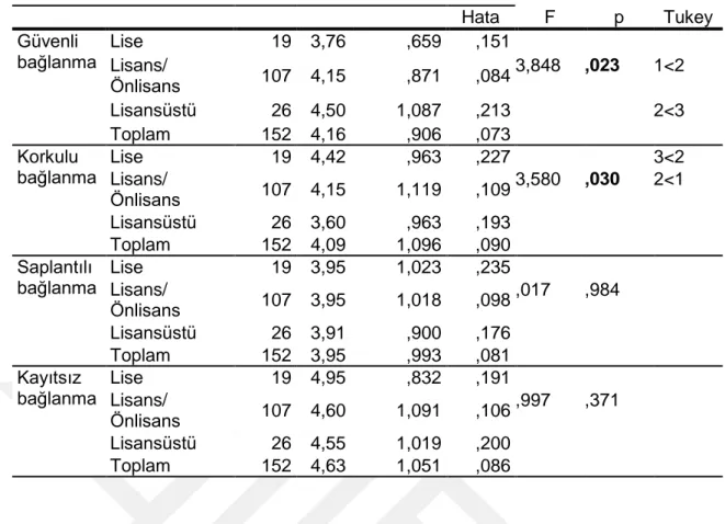 Tablo  6’da,  bağlanma  stillerinin  eğitim  değiĢkeniyle  karĢılaĢtırılması  için  yapılan  “Tek  yönlü  varyans  analizi  (ANOVA)”  sonuçları  doğrultusunda,  güvenli  bağlanma  [F(2,150)=3,848;  p&lt;0,05]  ve korkulu bağlanma  [F(2,150)=3,580;  p&lt;0,