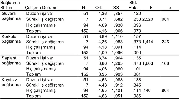 Tablo 8.  Bağlanma Stillerinin ÇalıĢma Durumu DeğiĢkenine Göre KarĢılaĢtırılması 