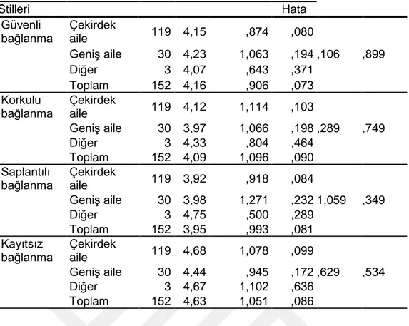 Tablo  10’da,  bağlanma  stillerinin  aile  tipi  değiĢkeniyle  karĢılaĢtırılması  için  yapılan  “Tek  yönlü  varyans  analizi  (ANOVA)”  sonuçları  doğrultusunda,  güvenli  bağlanma  [F(2,150)=,106;  p&gt;0,05],  korkulu  bağlanma  [F(2,150)=,289;  p&gt;