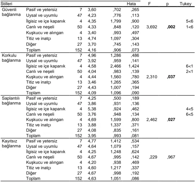 Tablo 12.  Bağlanma Stillerinin Ebeveyn Tutum DeğiĢkenine Göre KarĢılaĢtırılması 