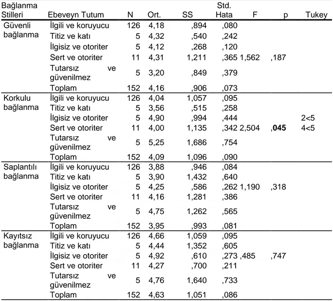 Tablo  12’de,  bağlanma  stillerinin  ebeveyn  tutumu  değiĢkeniyle  karĢılaĢtırılması  için  yapılan  “Tek  yönlü  varyans  analizi  (ANOVA)”  sonuçları  doğrultusunda,  güvenli  bağlanma  [F(4,148)=1,562;  p&gt;0,05]  saplantılı  bağlanma  [F(4,148)=1,19