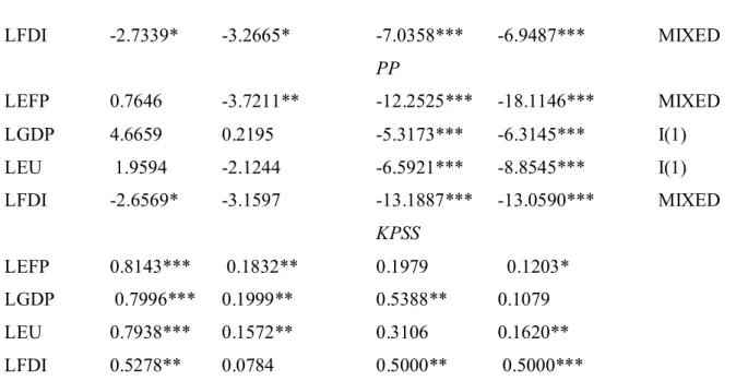 Table 5. Structural break test 