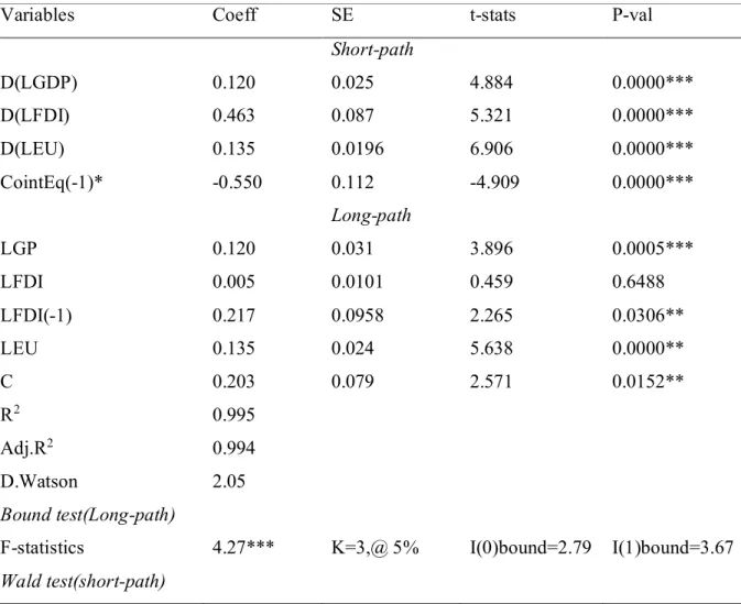 Table 6. ARDL assessments of EFP model 