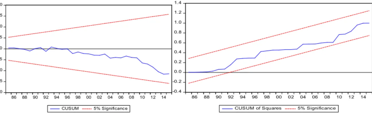 Figure 1: CUSUM residual graphical plot  Figure 2: CUSUM square residual graphical plot 