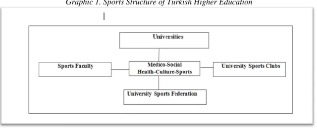 Graphic 1. Sports Structure of Turkish Higher Education 