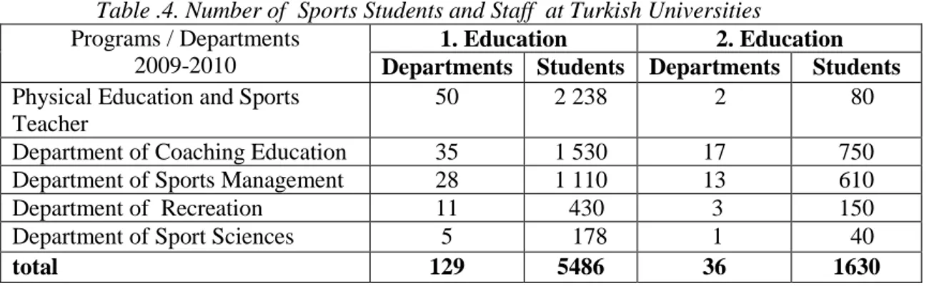 Table .4. Number of  Sports Students and Staff  at Turkish Universities 