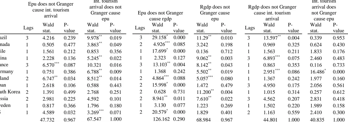 Table 3. Emirmahmutoglu and Kose (2011) Granger causality test                                      