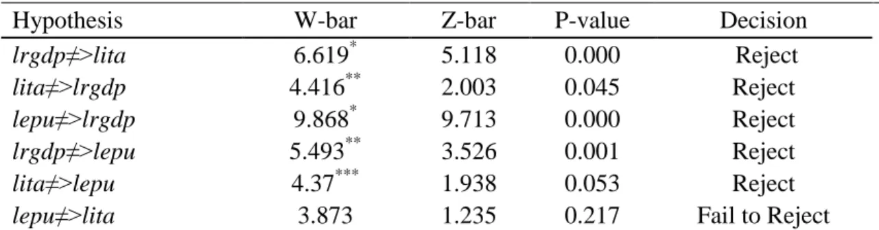 Table 4: Dumitrescu and Hurlin (2012) dynamic causality test 