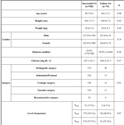 Table 1: Demographical and perioperative data.