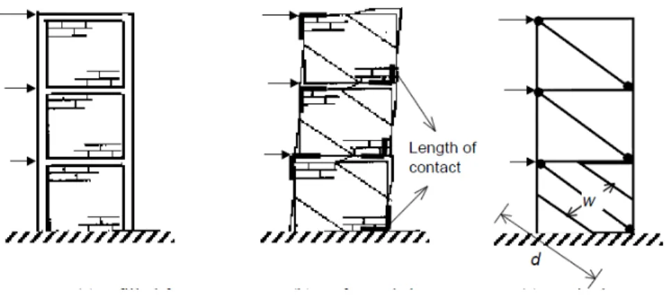 Figure 1:  The typical  behavior of an infilled frame subjected to lateral  load [28]