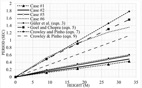 Figure 5:  Period–height  relationship of different infill wall cases and  analytical equations