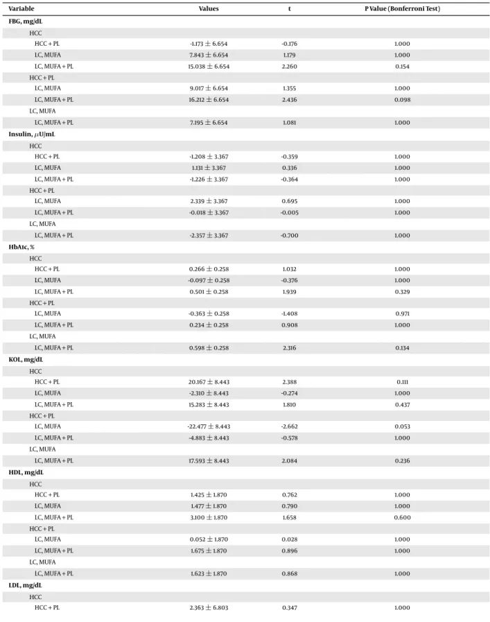 Table 6. Post-Hoc Comparisons for Blood Values a