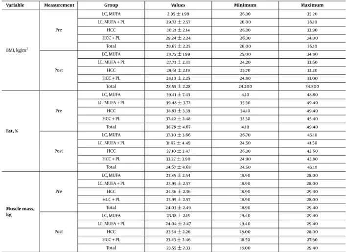 Table 1. Anthropometric Measurements Results by Groups a